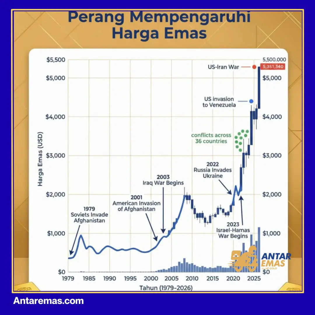 Harga Emas Saat Resesi Naik