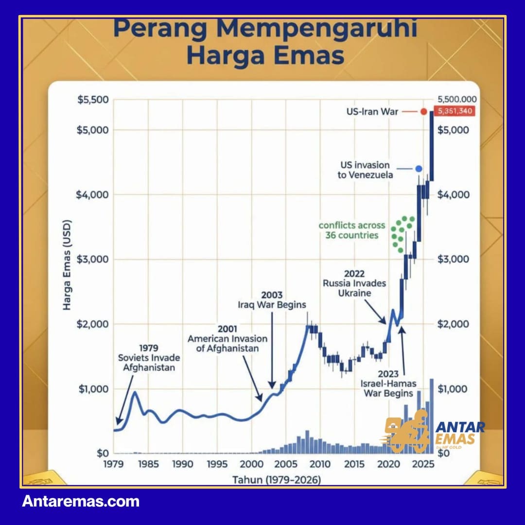 Harga Emas Saat Resesi Naik